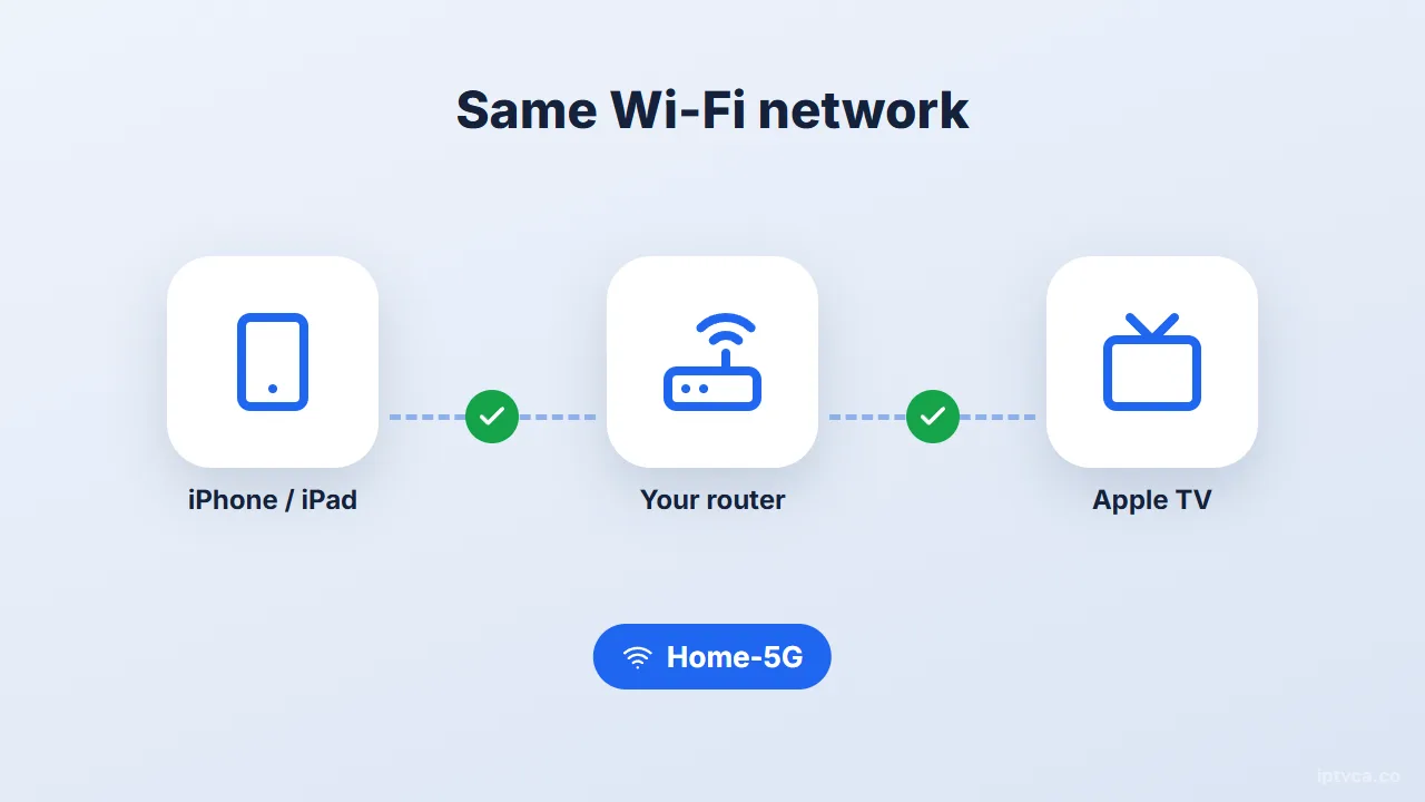 iPhone or iPad, router and Apple TV on the same Wi-Fi network