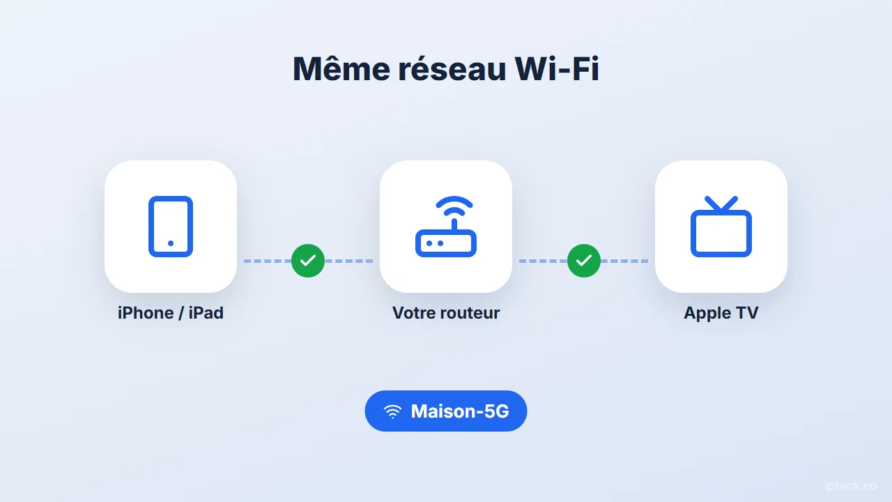 iPhone ou iPad, routeur et Apple TV sur le même réseau Wi-Fi